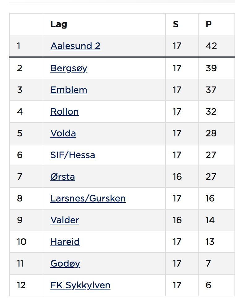 Tabellen er hentet fra fotball.no